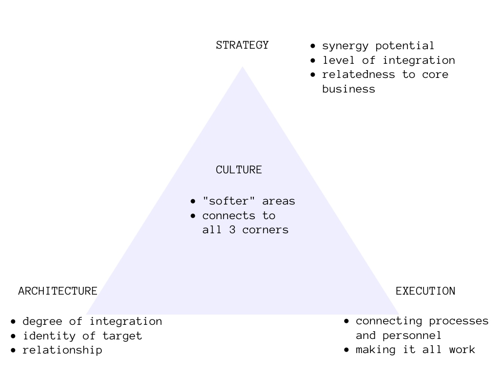 PMI Elements: culture, strategy, architecture, execution