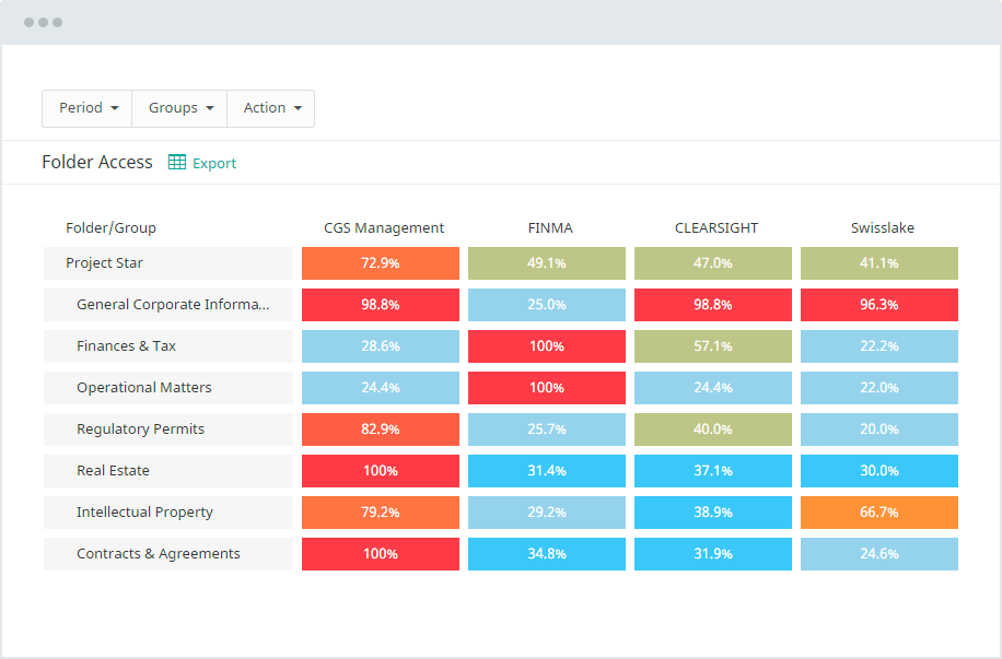 Activity reporting in an online data room