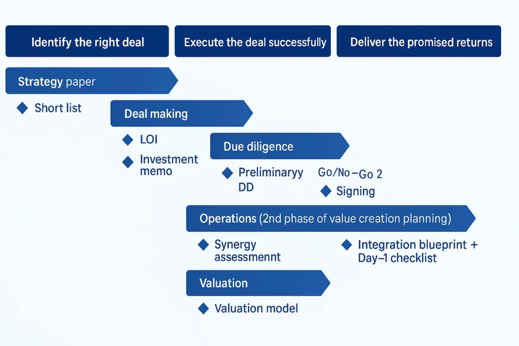 deal phases